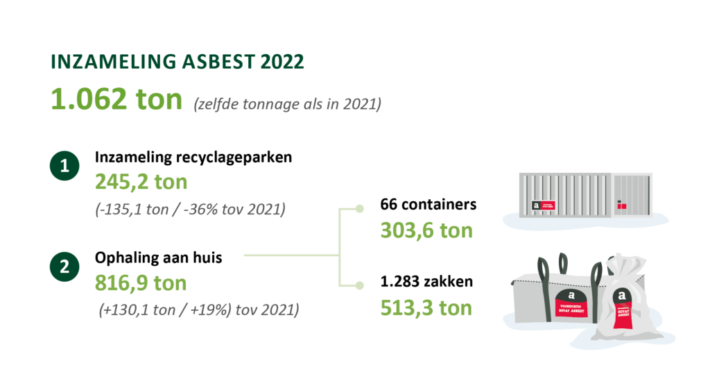 infographic asbesthoeveelheden